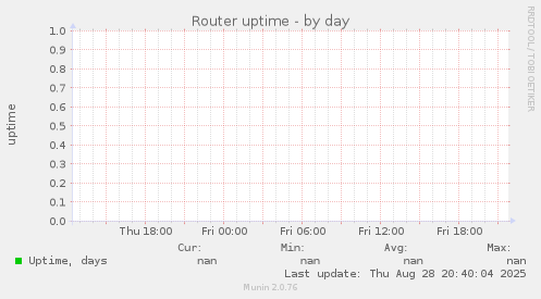 Router uptime
