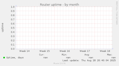 Router uptime