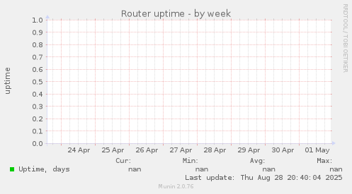 Router uptime