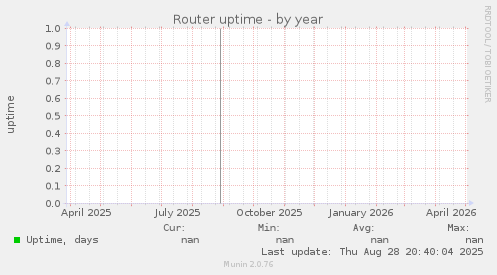 Router uptime