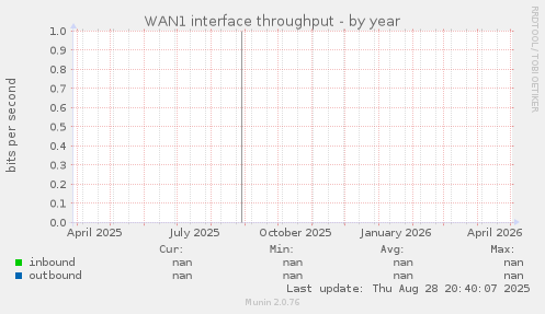 WAN1 interface throughput
