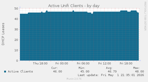 Active Unifi Clients