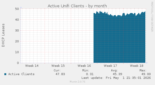 Active Unifi Clients