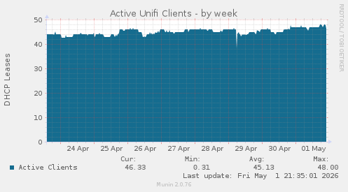 Active Unifi Clients