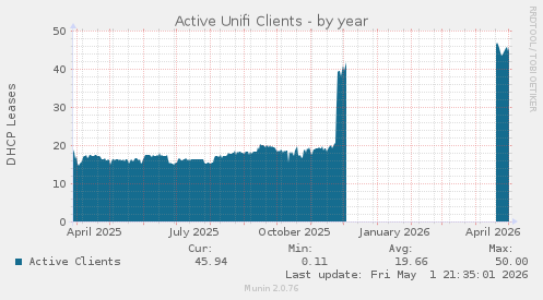 Active Unifi Clients