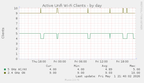 Active Unifi Wi-Fi Clients