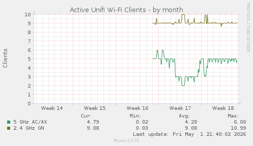 Active Unifi Wi-Fi Clients