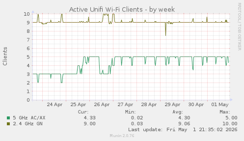 Active Unifi Wi-Fi Clients
