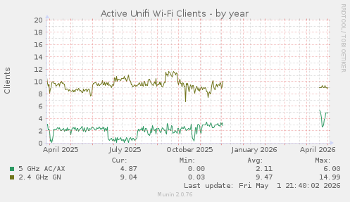 Active Unifi Wi-Fi Clients