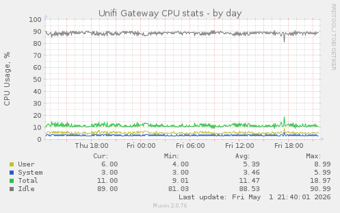 Unifi Gateway CPU stats