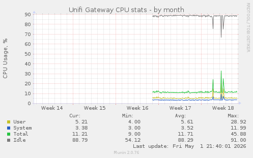 Unifi Gateway CPU stats