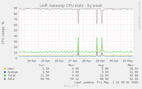 Unifi Gateway CPU stats