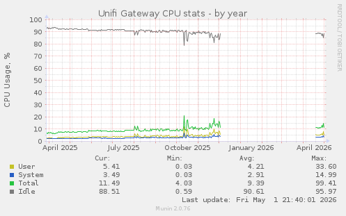 Unifi Gateway CPU stats