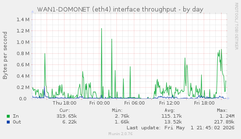 WAN1-DOMONET (eth4) interface throughput