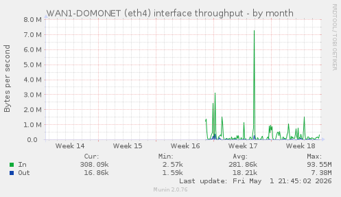 WAN1-DOMONET (eth4) interface throughput