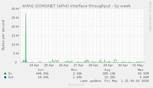 WAN1-DOMONET (eth4) interface throughput