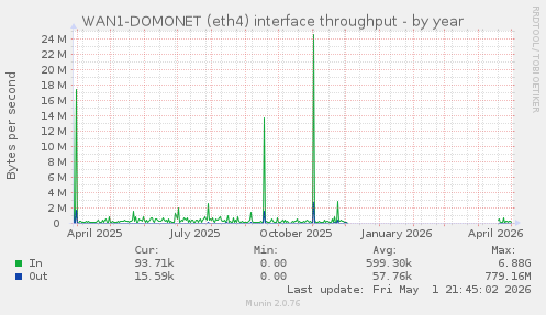 WAN1-DOMONET (eth4) interface throughput