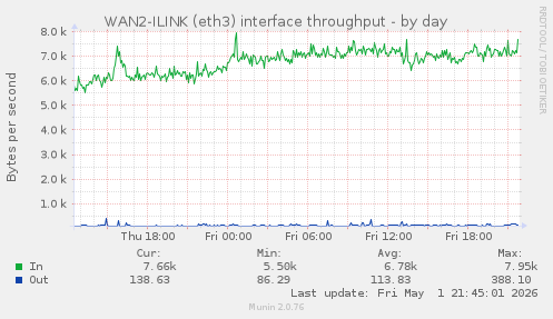 WAN2-ILINK (eth3) interface throughput