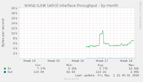 WAN2-ILINK (eth3) interface throughput