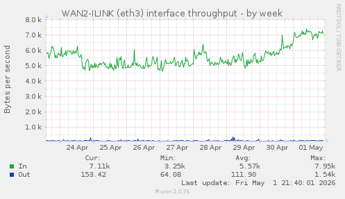 WAN2-ILINK (eth3) interface throughput