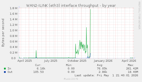 WAN2-ILINK (eth3) interface throughput