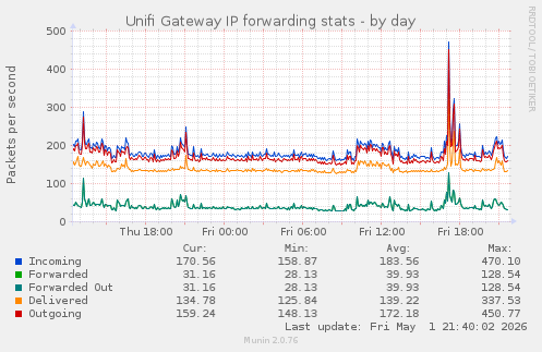 Unifi Gateway IP forwarding stats