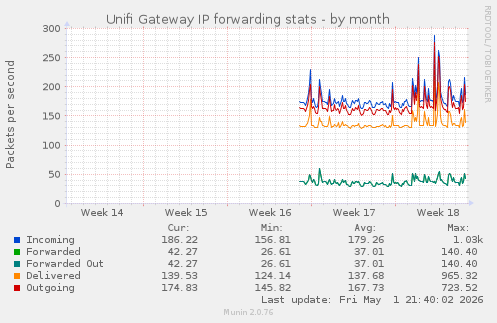 Unifi Gateway IP forwarding stats
