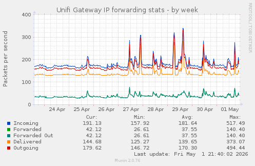 Unifi Gateway IP forwarding stats