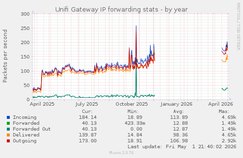 Unifi Gateway IP forwarding stats