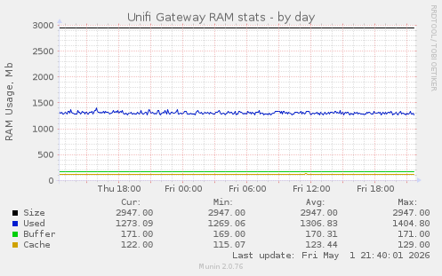 Unifi Gateway RAM stats