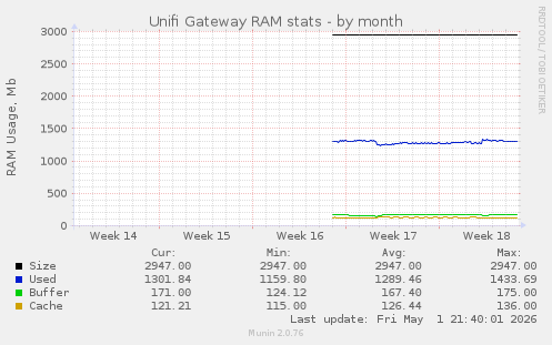 Unifi Gateway RAM stats