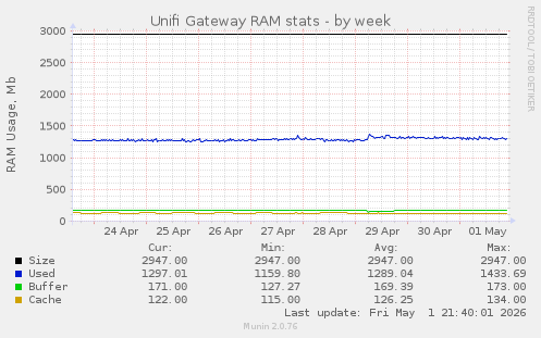 Unifi Gateway RAM stats