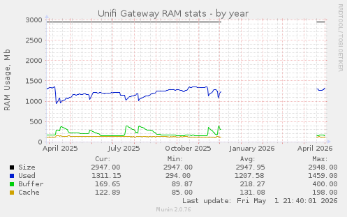Unifi Gateway RAM stats