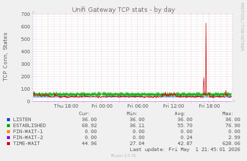 Unifi Gateway TCP stats