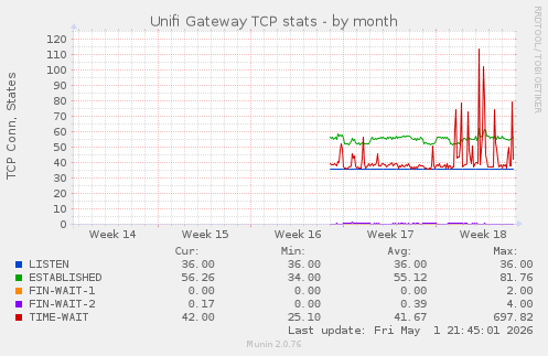 Unifi Gateway TCP stats