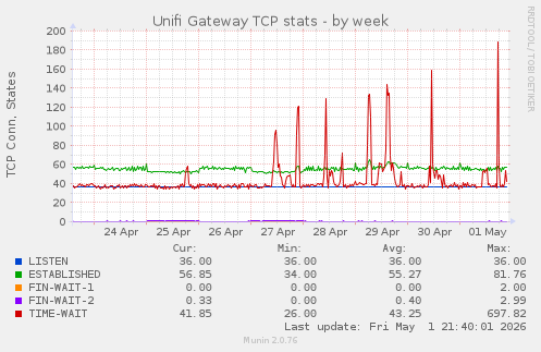Unifi Gateway TCP stats