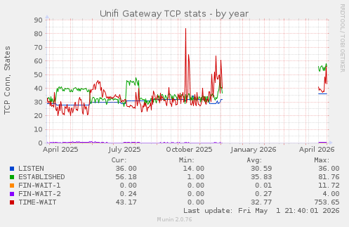 Unifi Gateway TCP stats