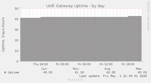 Unifi Gateway Uptime
