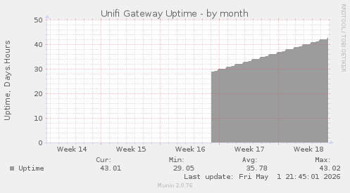 Unifi Gateway Uptime