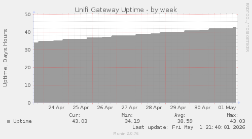 Unifi Gateway Uptime