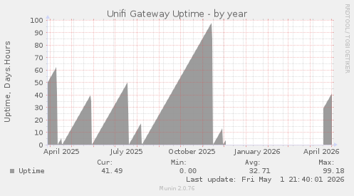 Unifi Gateway Uptime